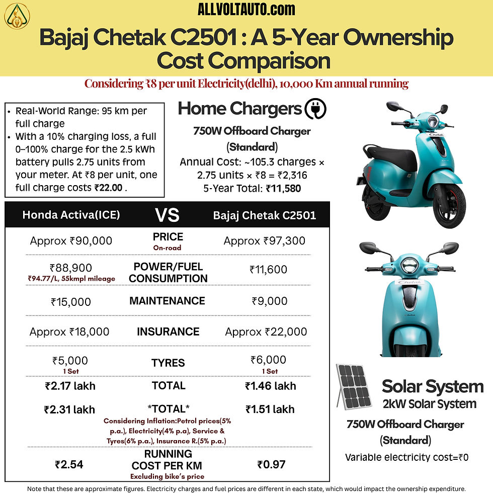 Bajaj Chetak C2501 : A 5-Year Ownership Cost Comparison.