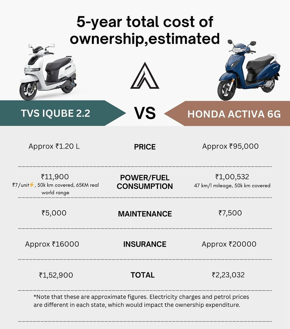 Honda Activa 6G vs TVS iQube 2.2: 5-Year Total Cost of Ownership Comparison
