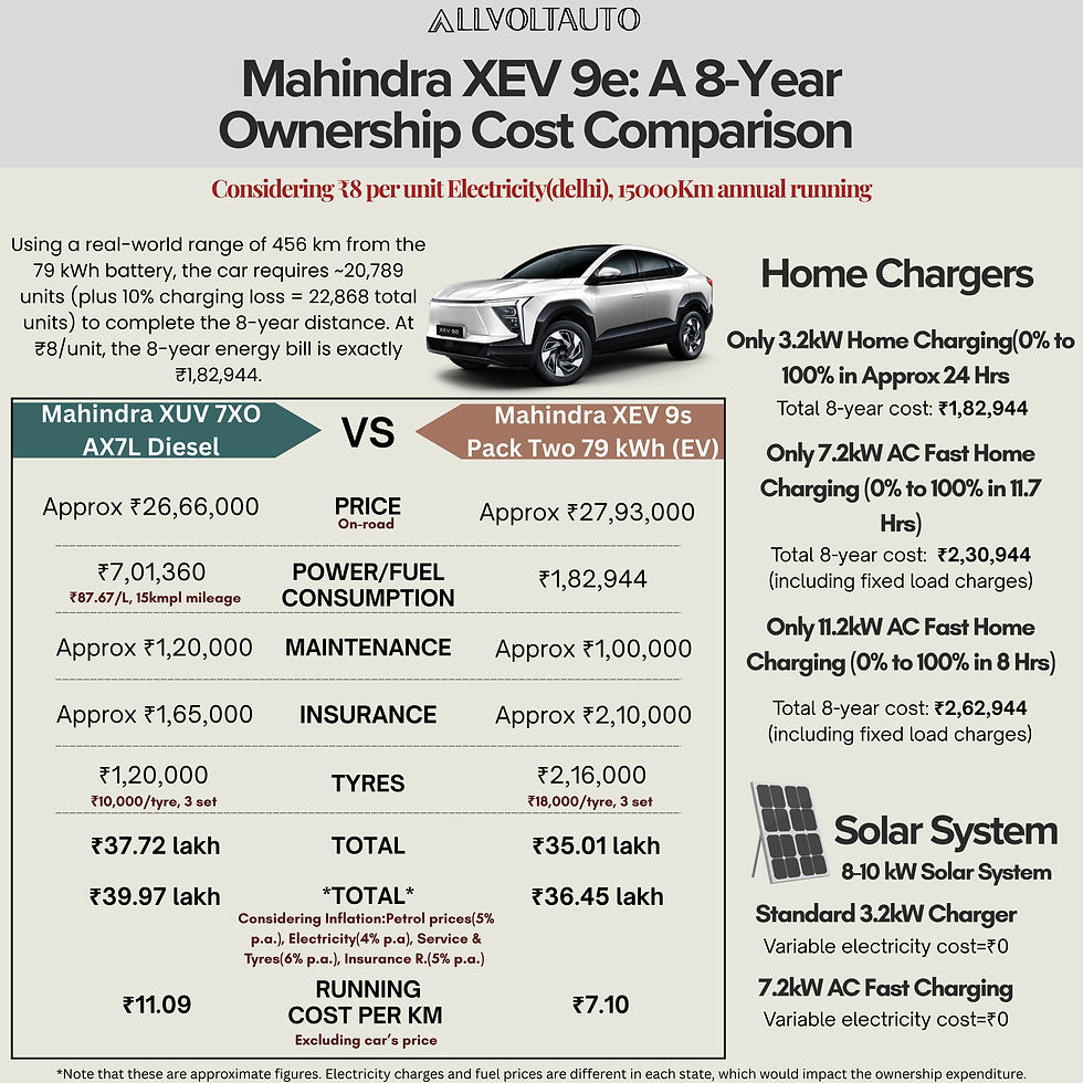 Mahindra XEV 9e: A 8-Year Ownership Cost Comparison
