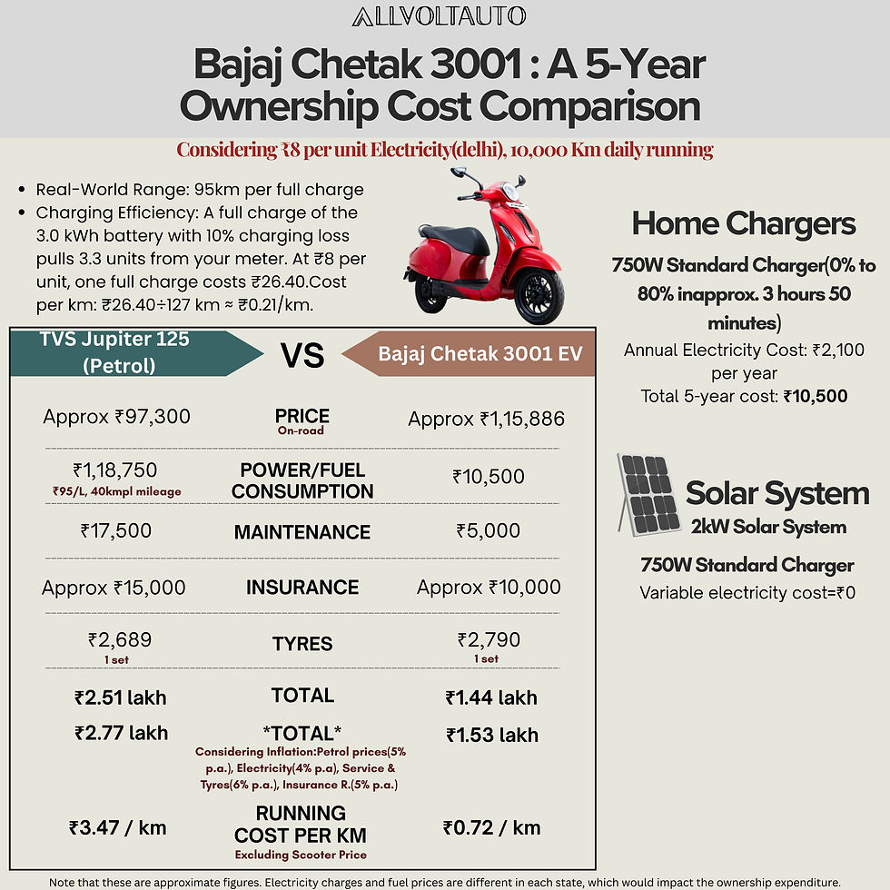 Bajaj Chetak 3001: A 5-Year Ownership Cost Comparison