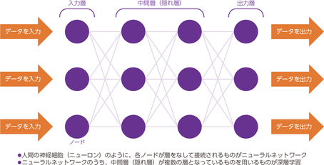 AIのデータと学習機能について