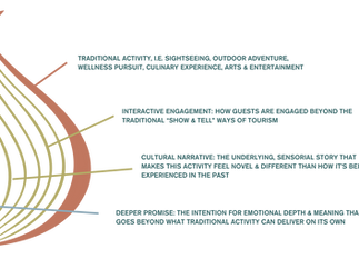The Layers of a High-Value Immersive Experience