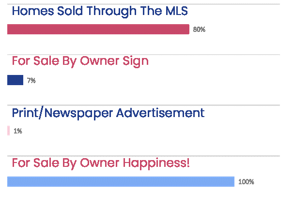 Flat Fee MLS Listing Brokerage Success www.ListwithChoice.com Pay NO Listing Commission