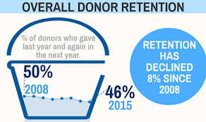 Is Donor Retention Your Priority?