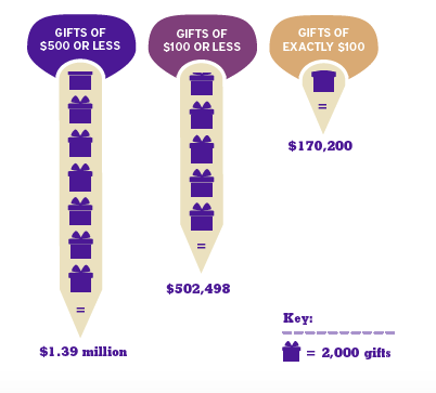 Infographic with three bar graphs with different donor levels.