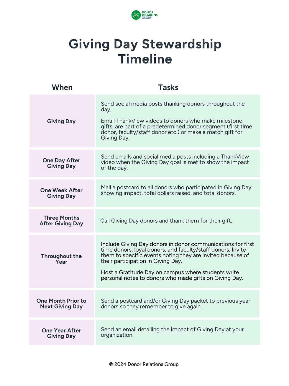 Giving Day Stewardship Timeline chart detailing a 12 month plan for communicating with Giving Day donors.