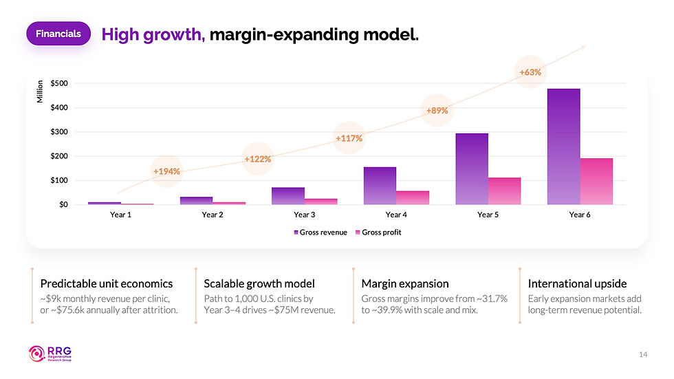 Bar chart shows high growth in gross revenue and profit from Year 1 to 6, highlighted by percentage increases. Key financial features noted below.
RunwayTeam Biotech Pitch Deck
