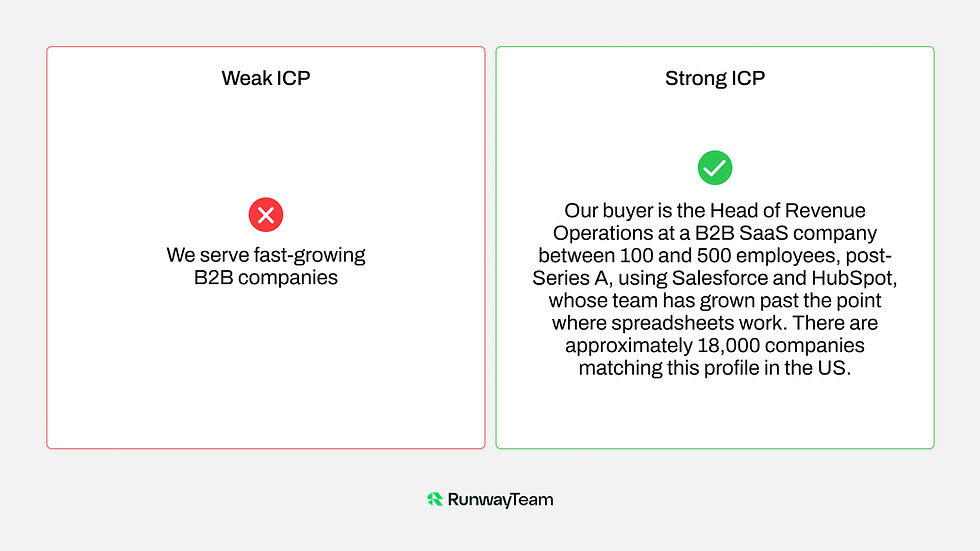 Infographic comparing Weak ICP and Strong ICP: red X for fast-growing B2B companies, green check for detailed buyer profile.