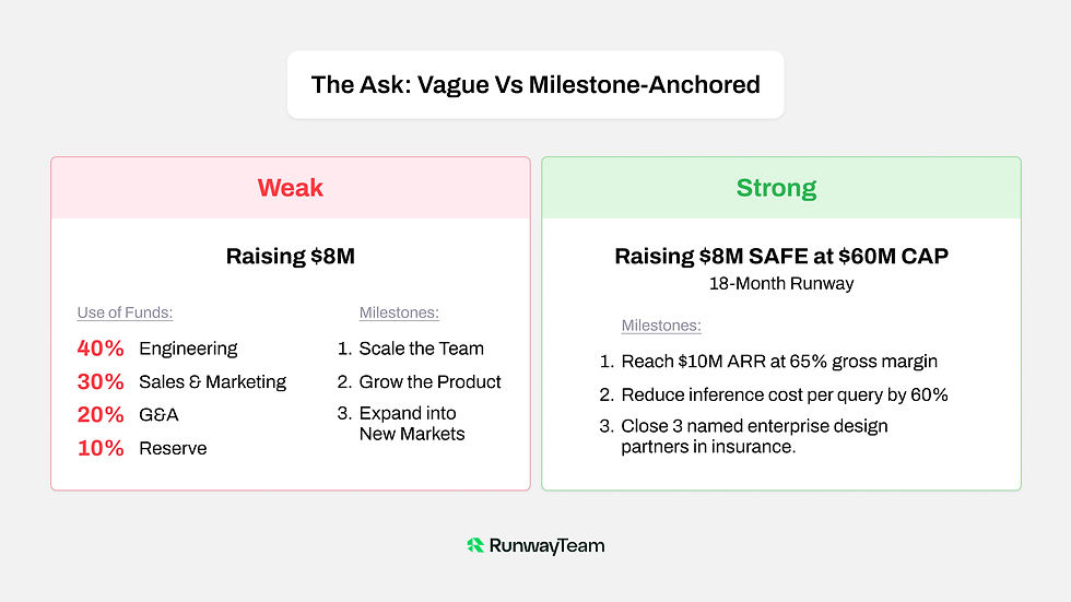 Side-by-side comparison of a weak versus strong AI pitch deck ask slide, showing vague versus milestone-anchored language.
