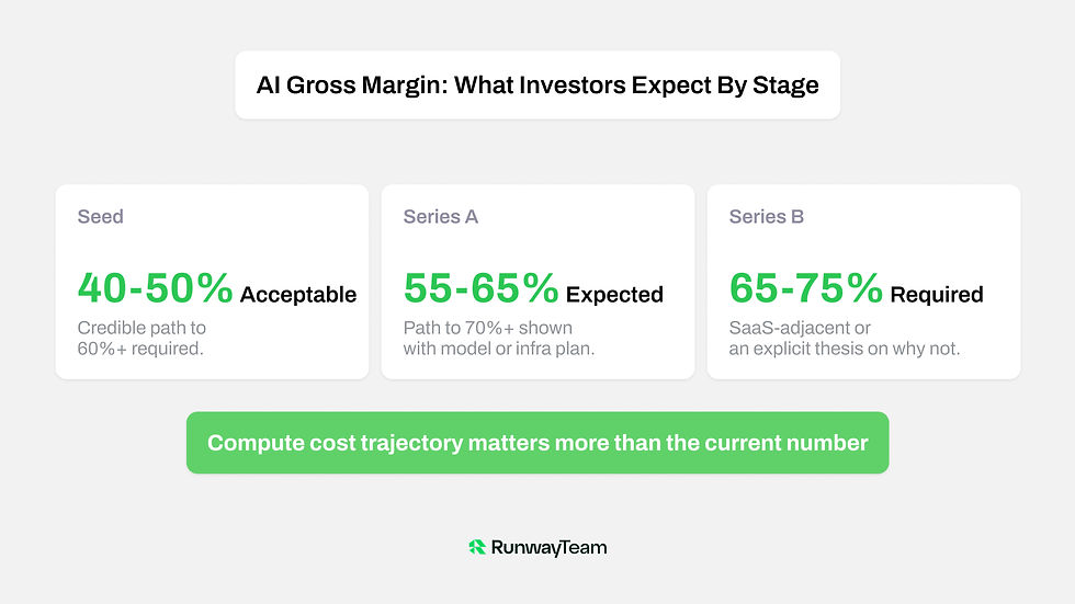 Three-stage benchmark table showing expected AI startup gross margin ranges from seed through Series B.