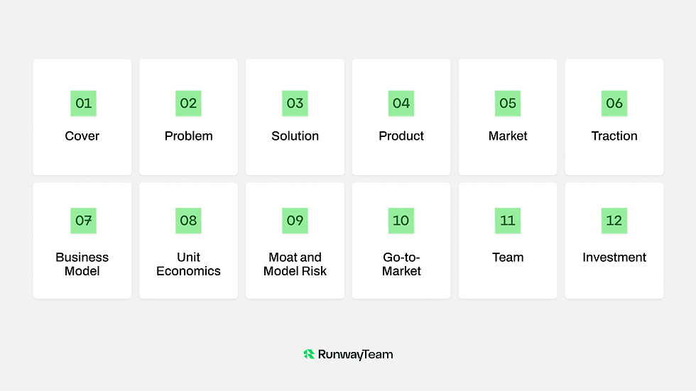 Diagram showing the 12-slide structure of an AI startup pitch deck with the AI-critical slides highlighted.