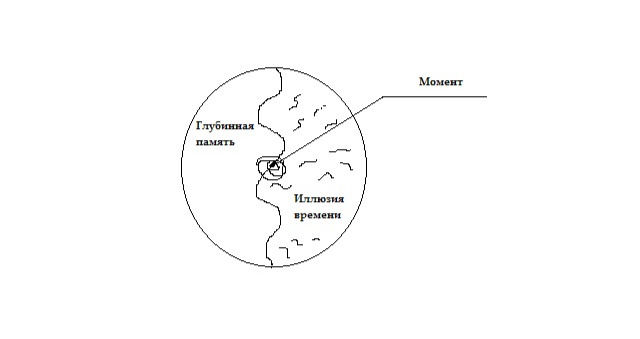 Рисованный снимок Момента 1. Монада в Единой системе земного времени