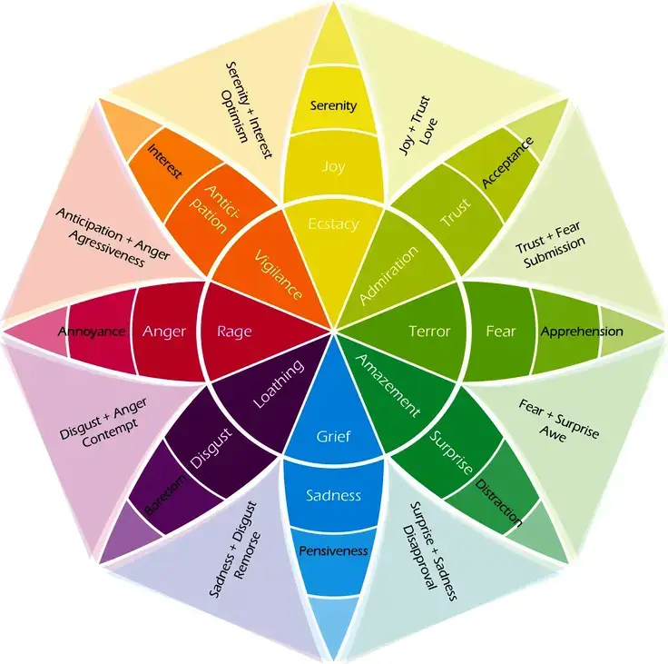 emotions chart