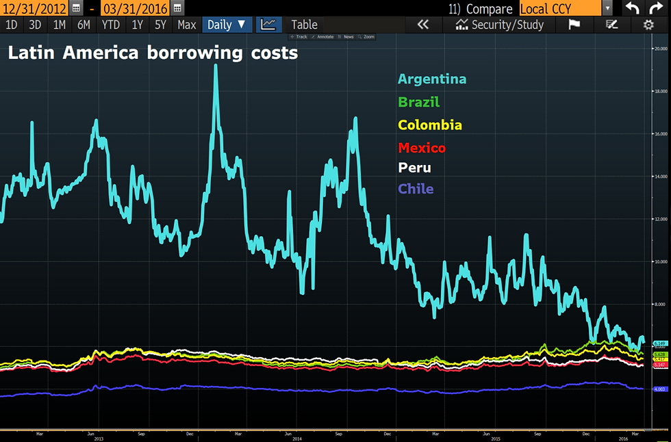 Latin America Borrowing Costs