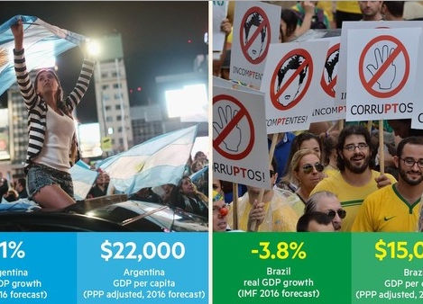 Argentina’s economic rise fuels rivalry with Brazil