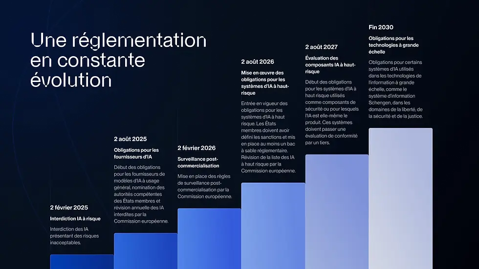 Un diagramme montrant l'évolution de l'ia act
