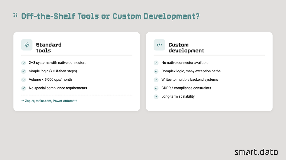 When to use off-the-shelf automation tools like Zapier vs custom development: decision guide by system complexity and compliance requirements