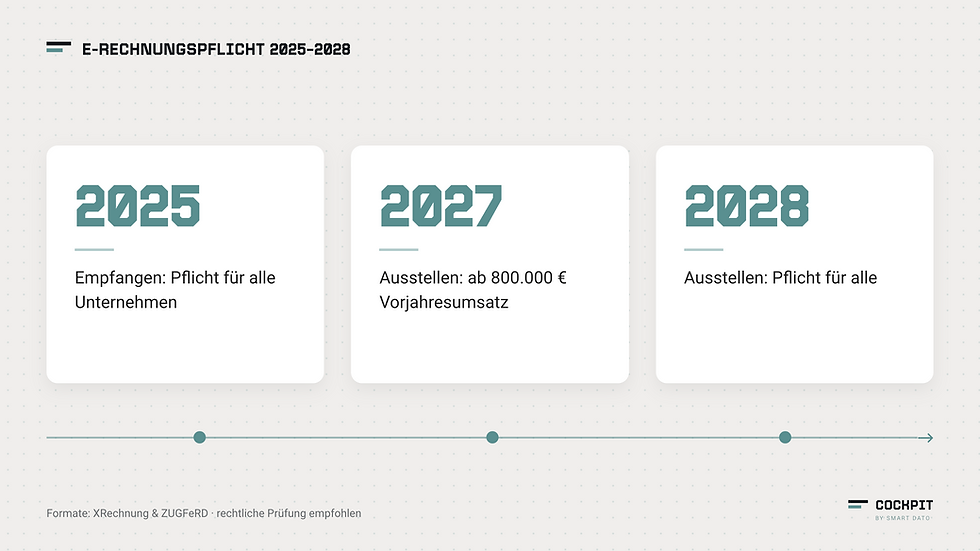 E-Rechnungspflicht in Deutschland: Fristen 2025, 2027 und 2028