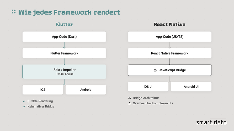 Rendering-Architektur im Vergleich: Flutter verwendet eine direkte Render-Engine ohne nativen Bridge – React Native kommuniziert über eine JavaScript-Bridge mit nativen UI-Komponenten