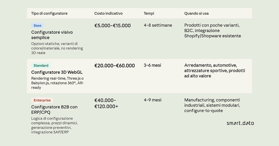 Tabella dei costi di sviluppo di un configuratore 3D: da €5.000 per soluzioni base a oltre €120.000 per configuratori B2B con integrazione ERP