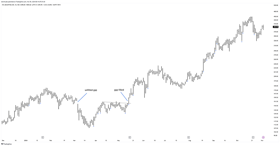 IIFL Securities (downside gap was filled by the stock)