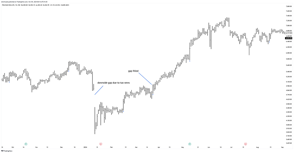 Polycab (downside gap)