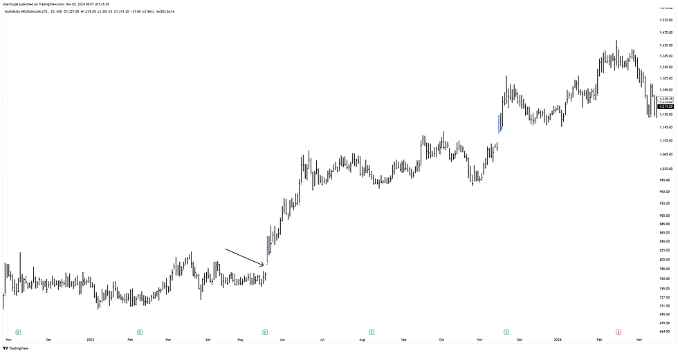 Narayan Hrudalaya (post earnings gap)