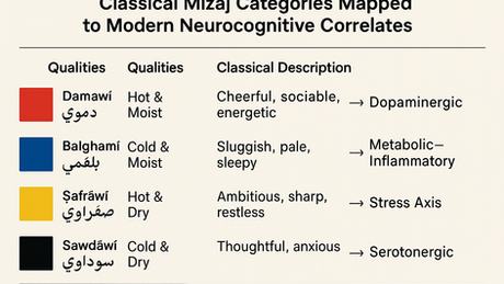 Treatment Must Follow the Temperament (مزاج mizāj ): Ibn Sina’s Golden Rule and Modern Neurocognitive Insights