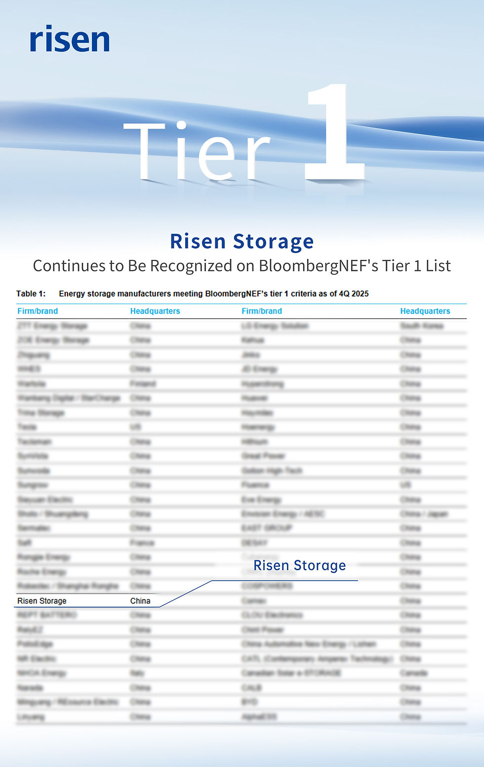 Risen Storage continues to be recognized on BloombergNEF's Tier 1 List for energy storage