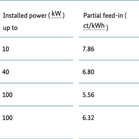 Germany publishes the new subsidy rates for solar systems under the EEG, starting from August 2025.