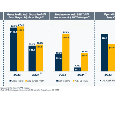 Q2 2024 Revenue Drops by Half for Array Technologies