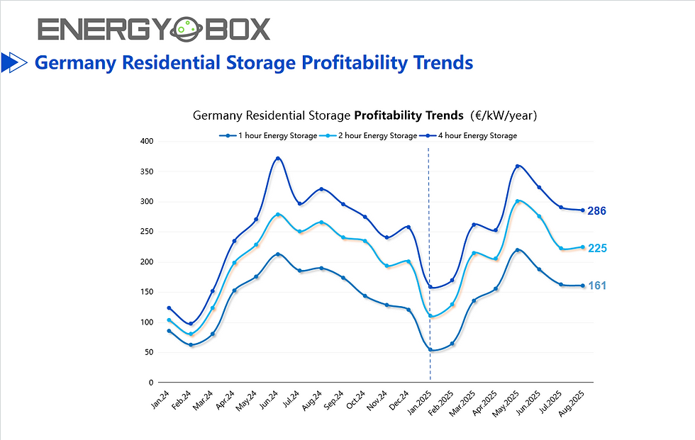 Germany Residential Storage Profitability – August 2025 Update