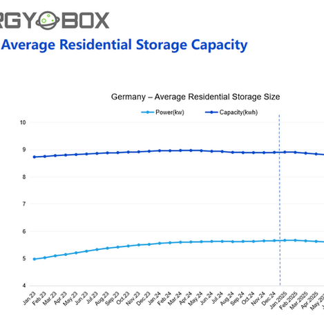 Germany Average Residential Energy Storage Size – August 2025 Update
