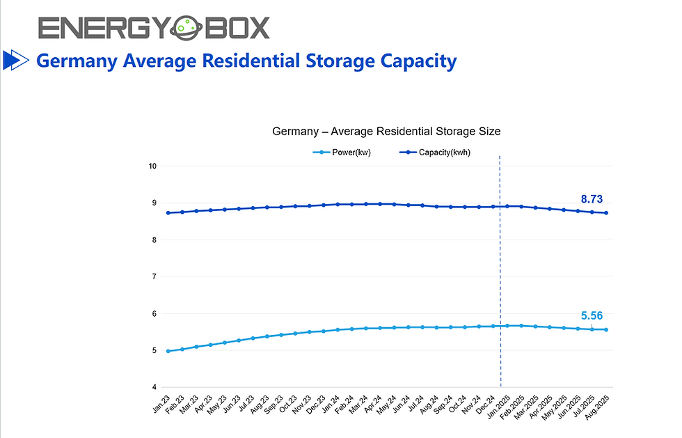 Germany Average Residential Energy Storage Size – August 2025 Update