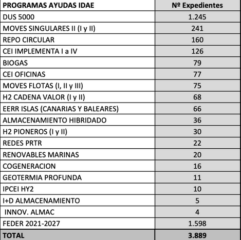 IDAE to Hire Consulting Firm for Audit of €10.7 Million Energy Aid Program