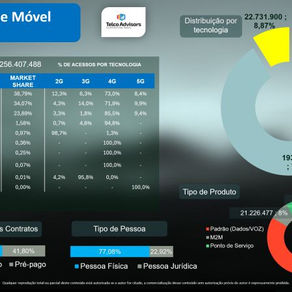 Mercado de telefonia móvel no Brasil: estagnação em fevereiro de 2024, com 5G em alta