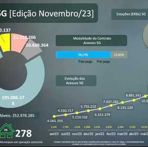 5G no Brasil: chegamos a 16,1 Milhões de Acessos!
