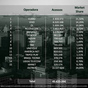 Market Share na Banda Larga Fixa: mais competição, menos concentração