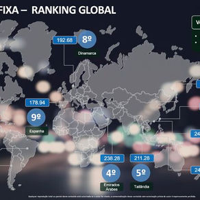 O Brasil segue avançando na velocidade da banda larga fixa e supera a média Mundial em quase 50%