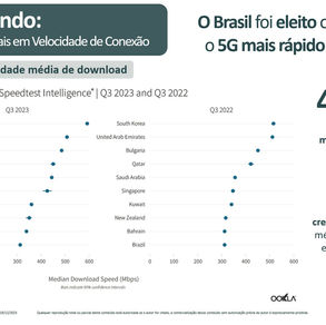 5G pelo Mundo: O Brasil se destaca com a 5ª Conexão 5G mais rápida do mundo