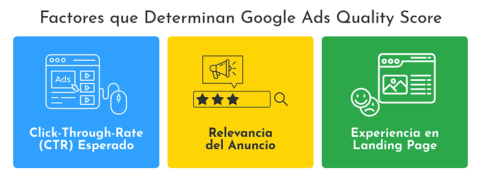 Gráfico en 3 partes que explica los factores que determinan Google Ads Quality.