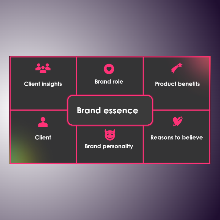 Modelo de Brand Strategy Map, que incluye, Client Insights, Client, Brand Role, Brand Personality, Product Benefits, Reasons to Believe y Brand Essence.