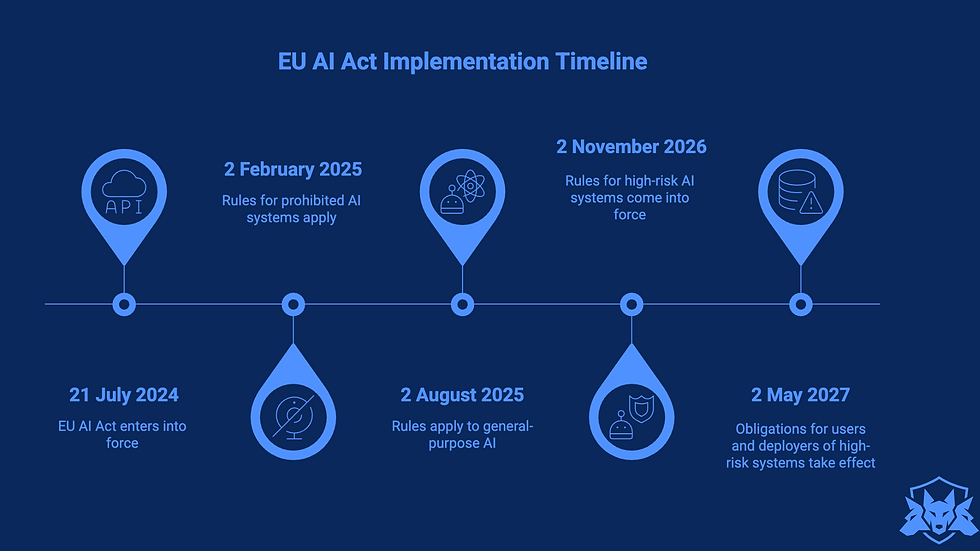 A visual Timeline fo EU AI Act