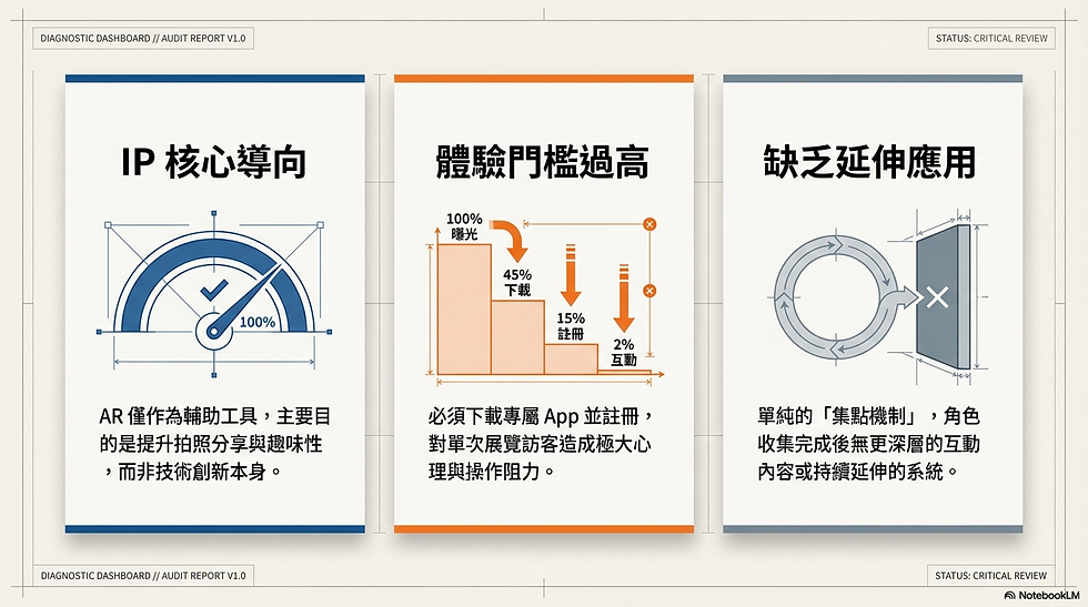 ip展場互動主要分析的問題