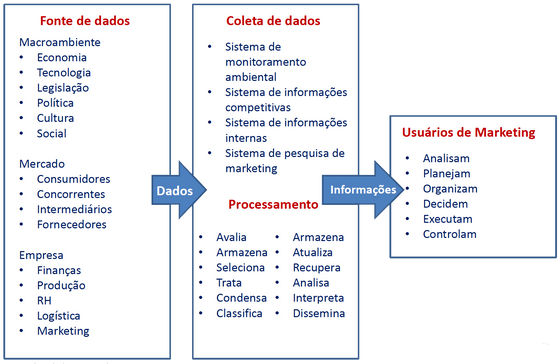 Sistema de Informação de Marketing
