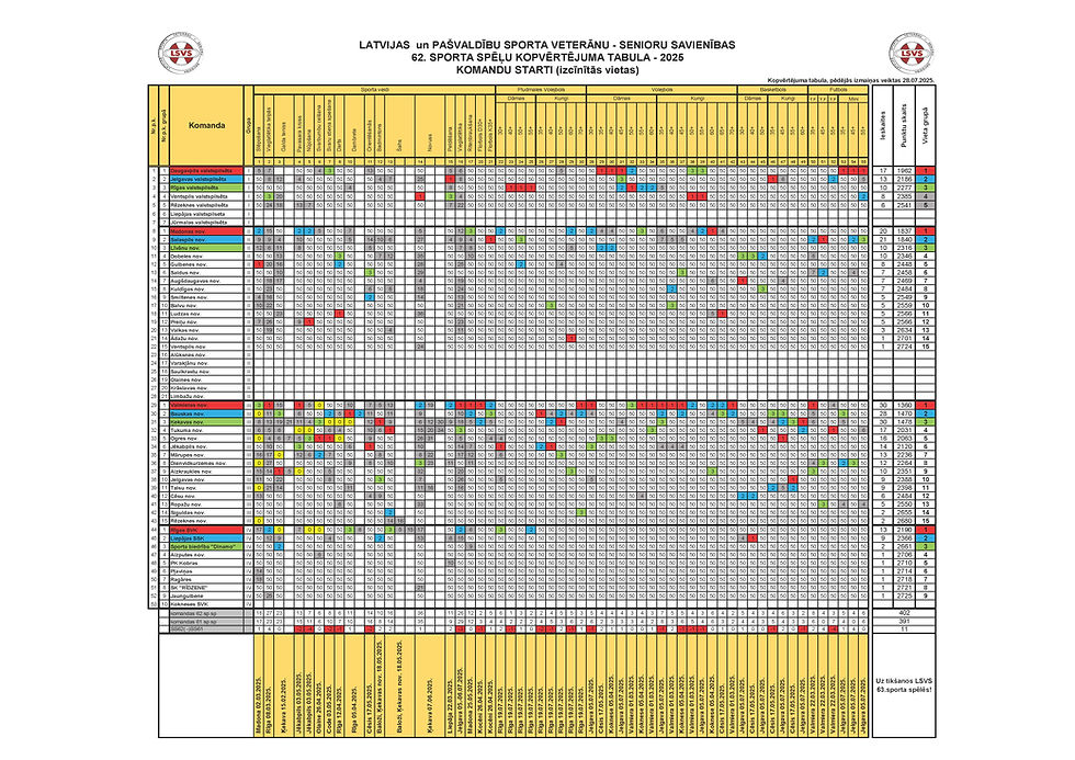 LSVS 62. sporta spēļu kopvērtējuma tabula 