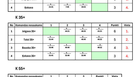 REZULTĀTI Basketbolā, LSVS Pašvaldību 62. sporta spēlēs Cēsīs 17.05.2025