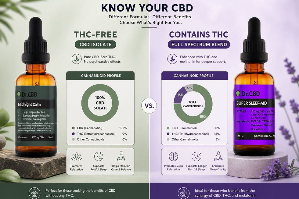 CBD comparison graphic showing THC-free isolate vs contains THC full-spectrum sleep drops, with charts and Dr. CBD bottles.