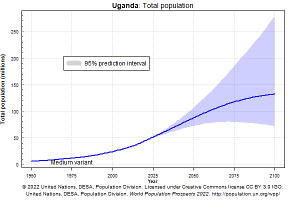 Uganda total population.png