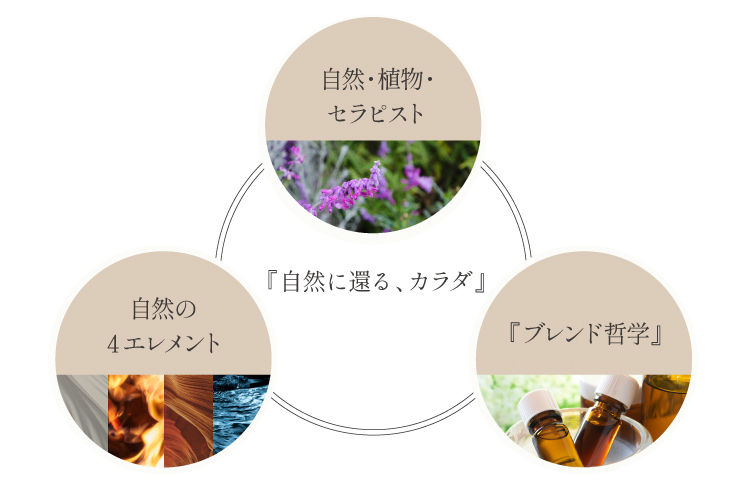 Lenis Foriaコンセプト